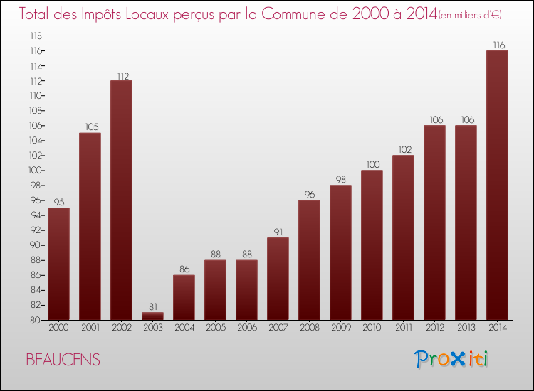 Evolution des Impôts Locaux pour la commune de BEAUCENS de 2000 à 2014 Evolution des Impôts Locaux pour BEAUCENS de 2000 à 2014