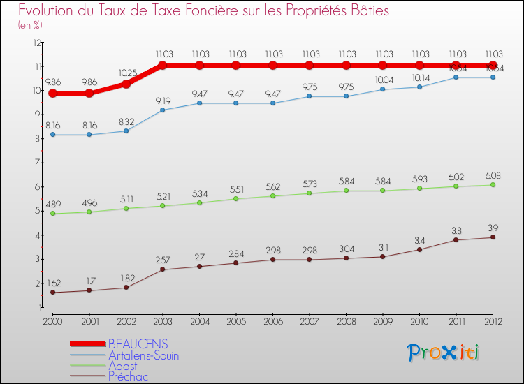 Evolution du taux de la taxe foncière sur le bati pour BEAUCENS et les communes proches de 2000 à 2012 Comparaison des taux de taxe foncière sur le bati pour BEAUCENS et les communes voisines de 2000 à 2012