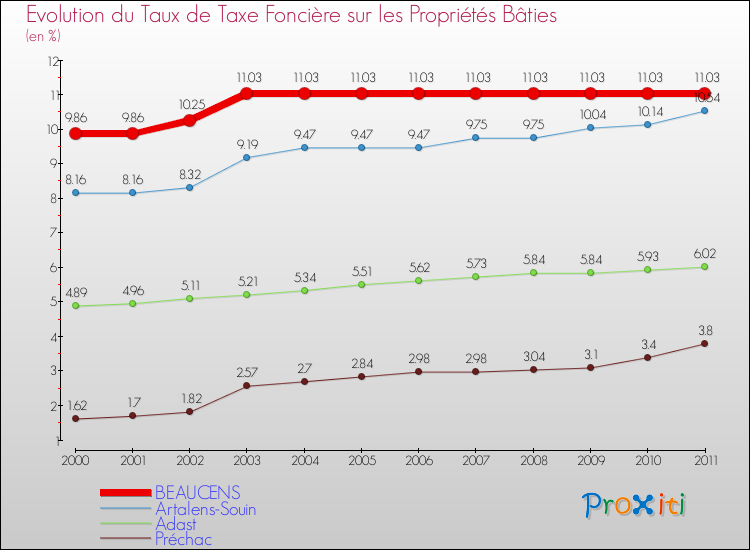 Evolution du taux de la taxe foncière sur le bati pour BEAUCENS et les communes proches Comparaison des taux de taxe foncière sur le bati pour BEAUCENS et les communes voisines
