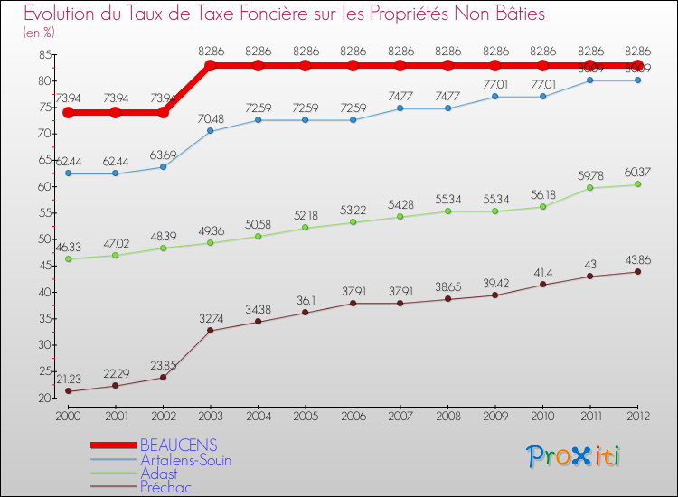 Evolution du taux de la taxe foncière sur les immeubles et terrains non batis pour BEAUCENS et les communes proches de 2000 à 2012 Comparaison des taux de la taxe foncière sur les immeubles et terrains non batis pour BEAUCENS et les communes voisines de 2000 à 2012