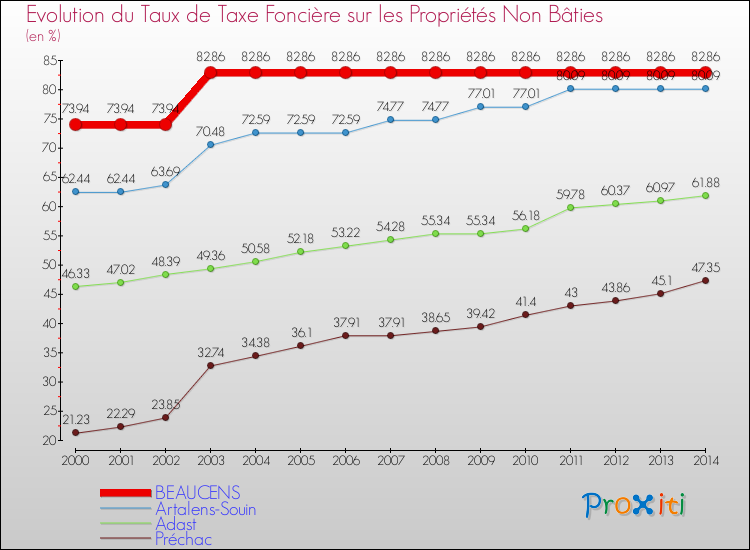 Evolution du taux de la taxe foncière sur les immeubles et terrains non batis pour BEAUCENS et les communes proches de 2000 à 2014 Comparaison des taux de la taxe foncière sur les immeubles et terrains non batis pour BEAUCENS et les communes voisines de 2000 à 2014