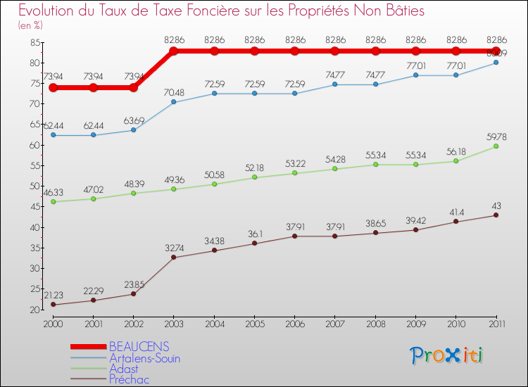 Evolution du taux de la taxe foncière sur les immeubles et terrains non batis pour BEAUCENS et les communes proches Comparaison des taux de la taxe foncière sur les immeubles et terrains non batis pour BEAUCENS et les communes voisines
