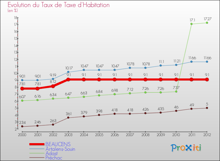Evolution du taux de la taxe d'habitation pour BEAUCENS et les communes proches Comparaison des taux de la taxe d'habitation pour BEAUCENS et les communes voisines