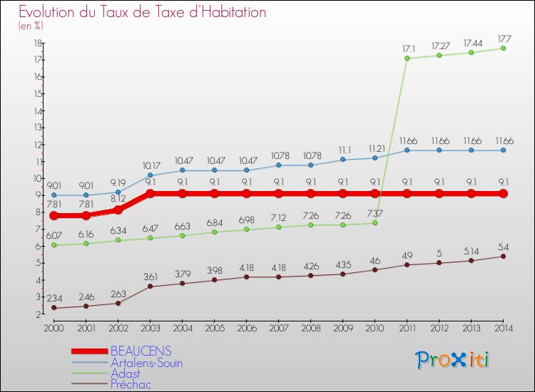 Evolution du taux de la taxe d'habitation pour BEAUCENS et les communes proches de 2000 à 2014 Comparaison des taux de la taxe d'habitation pour BEAUCENS et les communes voisines de 2000 à 2014