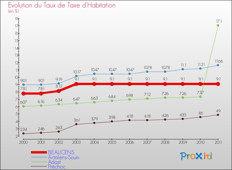 Evolution du taux de la taxe d'habitation pour BEAUCENS et les communes proches Comparaison des taux de la taxe d'habitation pour BEAUCENS et les communes voisines