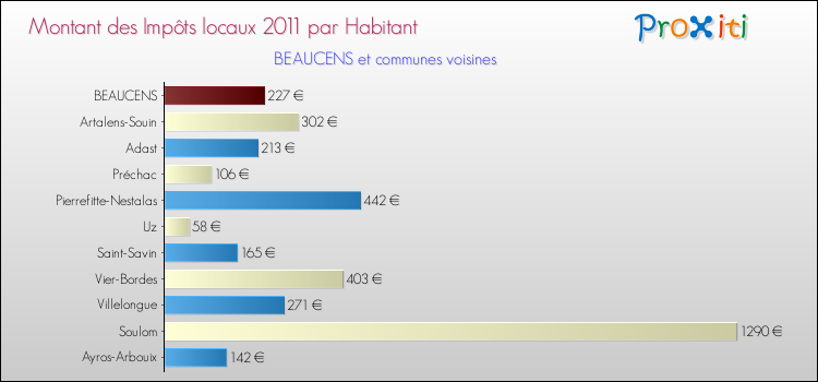 Montant des impôts locaux par Habitant pour BEAUCENS et les communes proches Comparaison des impôts locaux par habitant pour BEAUCENS et les communes voisines