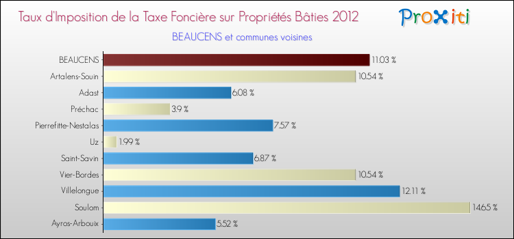 Taux d'imposition de la taxe foncière sur le bati 2012 pour BEAUCENS et les communes proches Comparaison des taux d'imposition de la taxe foncière sur le bati 2012 pour BEAUCENS et les communes voisines