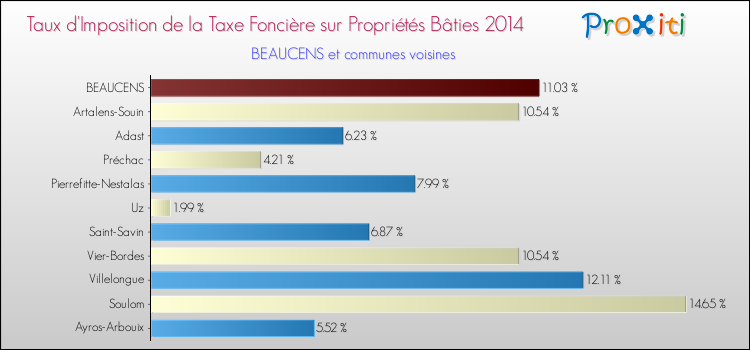 Taux d'imposition de la taxe foncière sur le bati 2014 pour BEAUCENS et les communes proches Comparaison des taux d'imposition de la taxe foncière sur le bati 2014 pour BEAUCENS et les communes voisines