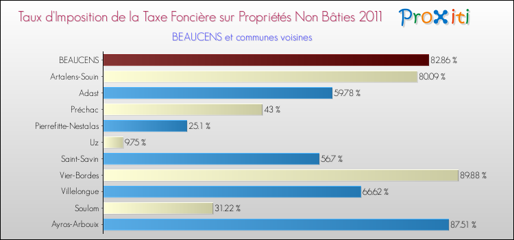 Taux d'imposition de la taxe foncière sur les immeubles et terrains non batis 2011 pour BEAUCENS et les communes proches Comparaison des taux d'imposition de la taxe foncière sur les immeubles et terrains non batis 2011 pour BEAUCENS et les communes voisines