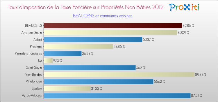 Taux d'imposition de la taxe foncière sur les immeubles et terrains non batis 2012 pour BEAUCENS et les communes proches Comparaison des taux d'imposition de la taxe foncière sur les immeubles et terrains non batis 2012 pour BEAUCENS et les communes voisines