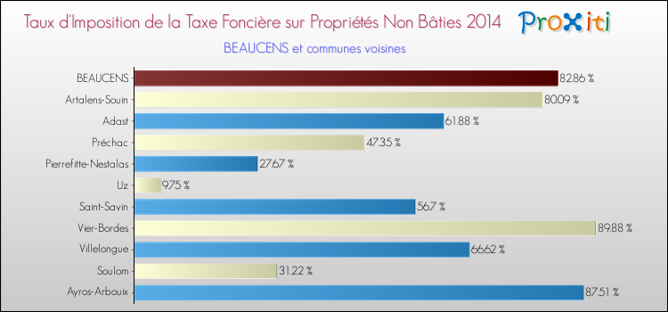 Taux d'imposition de la taxe foncière sur les immeubles et terrains non batis 2014 pour BEAUCENS et les communes proches Comparaison des taux d'imposition de la taxe foncière sur les immeubles et terrains non batis 2014 pour BEAUCENS et les communes voisines