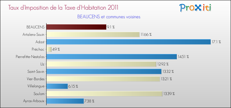 Taux d'imposition de la taxe d'habitation 2011 pour BEAUCENS et les communes proches Comparaison des taux d'imposition de la taxe d'habitation 2011 pour BEAUCENS et les communes voisines