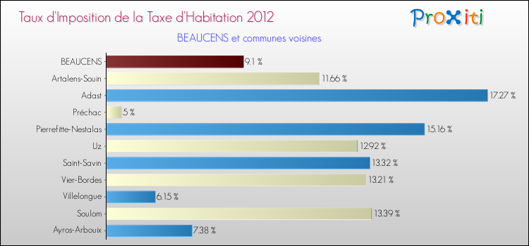 Taux d'imposition de la taxe d'habitation 2012 pour BEAUCENS et les communes proches Comparaison des taux d'imposition de la taxe d'habitation 2012 pour BEAUCENS et les communes voisines