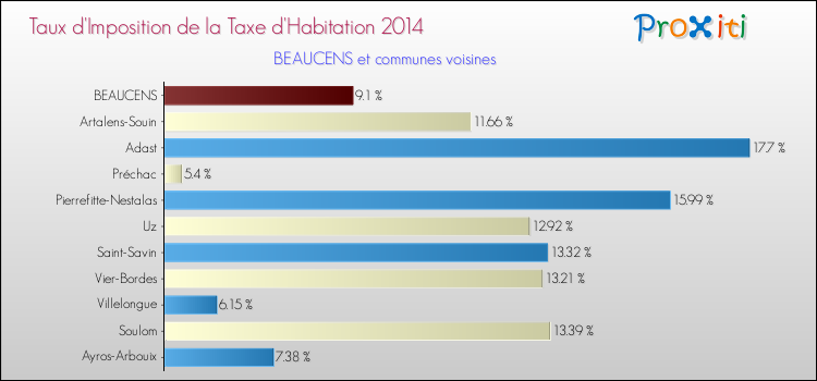 Taux d'imposition de la taxe d'habitation 2014 pour BEAUCENS et les communes proches Comparaison des taux d'imposition de la taxe d'habitation 2014 pour BEAUCENS et les communes voisines