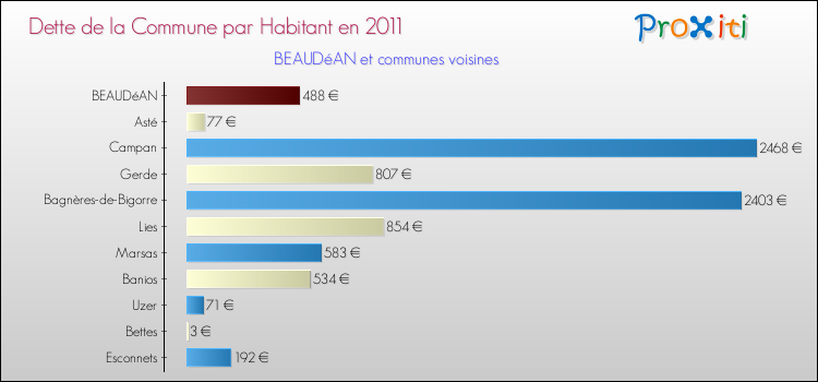 Dette par habitant de la commune en 2011 pour BEAUDéAN et les communes proches Comparaison de la dette par habitant de la commune en 2011 pour BEAUDéAN et les communes voisines