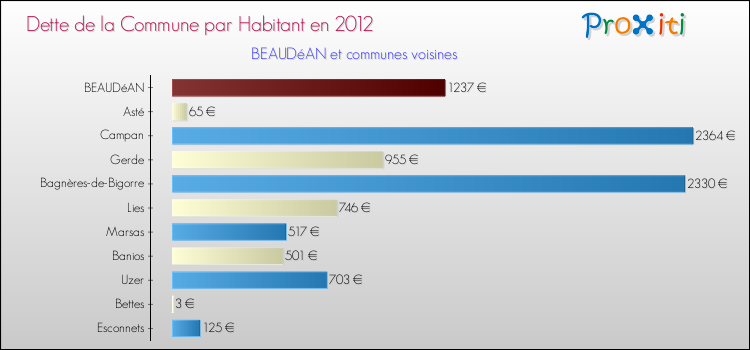 Dette par habitant de la commune en 2012 pour BEAUDéAN et les communes proches Comparaison de la dette par habitant de la commune en 2012 pour BEAUDéAN et les communes voisines