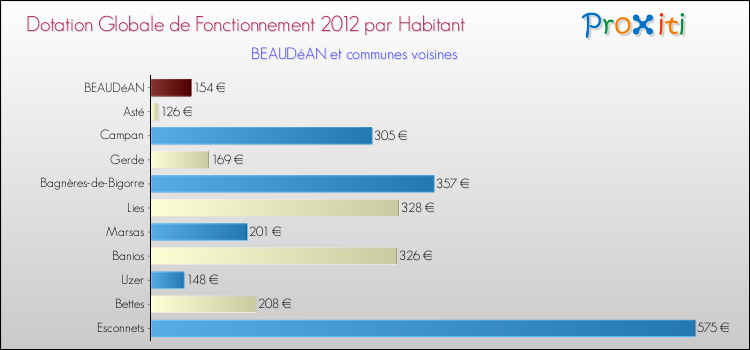 Montant des dotations globales de fonctionnement DGF par Habitant pour BEAUDéAN et les communes proches Comparaison des des dotations globales de fonctionnement DGF par habitant pour BEAUDéAN et les communes voisines