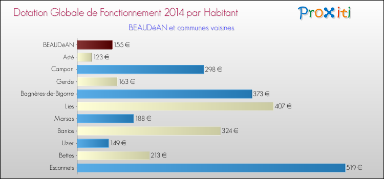 Montant des dotations globales de fonctionnement DGF par Habitant pour BEAUDéAN et les communes proches en 2014. Comparaison des des dotations globales de fonctionnement DGF par habitant pour BEAUDéAN et les communes voisines en 2014.