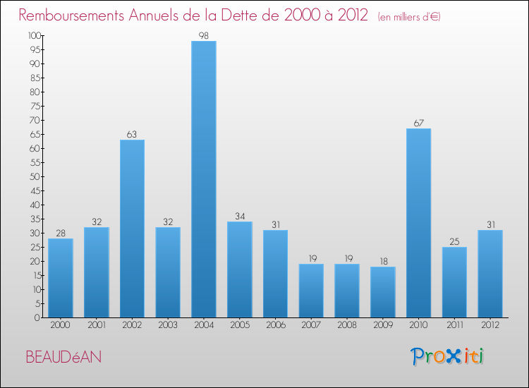 Evolution de l'annuité de la dette pour la commune de BEAUDéAN de 2000 à 2012 Annuités de la dette pour BEAUDéAN de 2000 à 2012