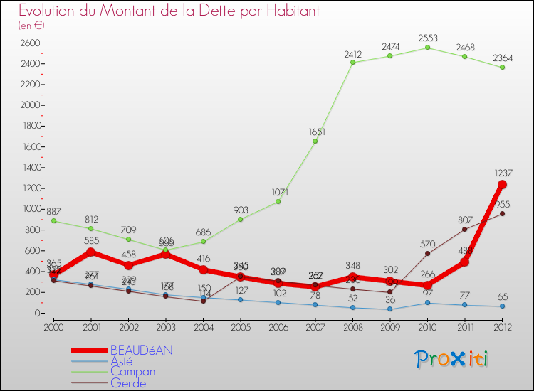 Evolution de la dette par habitant pour la commune de BEAUDéAN et les communes proches de 2000 à 2012 Comparaison de la dette par habitant pour BEAUDéAN et les communes voisines de 2000 à 2012