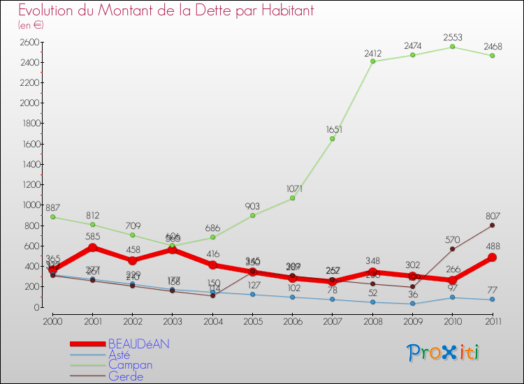 Evolution de la dette par habitant pour la commune de BEAUDéAN et les communes proches Comparaison de la dette par habitant pour BEAUDéAN et les communes voisines