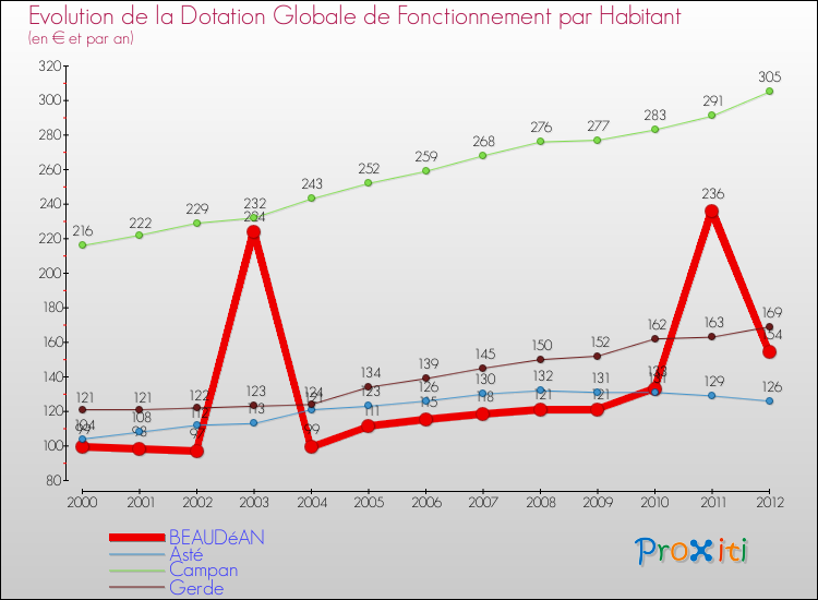 Evolution et montant de la dotation globale de fonctionnement par Habitant pour BEAUDéAN et les communes proches Comparaison des dotations globales de fonctionnement par habitant pour BEAUDéAN et les communes voisines