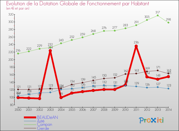 Evolution et montant de la dotation globale de fonctionnement par Habitant pour BEAUDéAN et les communes proches de 2000 à 2014. Comparaison des dotations globales de fonctionnement par habitant pour BEAUDéAN et les communes voisines de 2000 à 2014.