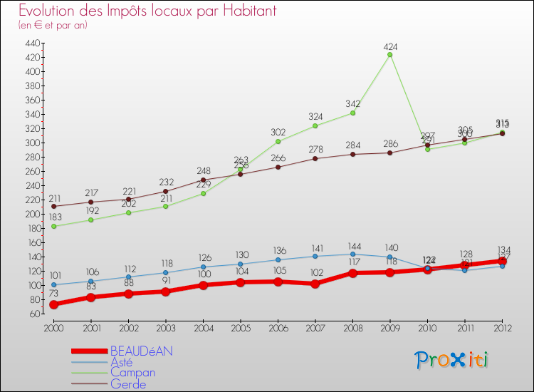 Evolution et montant des impôts locaux par Habitant pour BEAUDéAN et les communes proches Comparaison des impôts locaux par habitant pour BEAUDéAN et les communes voisines