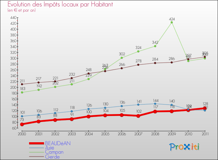 Evolution et montant des impôts locaux par Habitant pour BEAUDéAN et les communes proches Comparaison des impôts locaux par habitant pour BEAUDéAN et les communes voisines