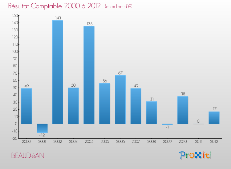 Evolution du résultat comptable pour la commune de BEAUDéAN de 2000 à 2012 Evolution du résultat comptable pour BEAUDéAN de 2000 à 2012