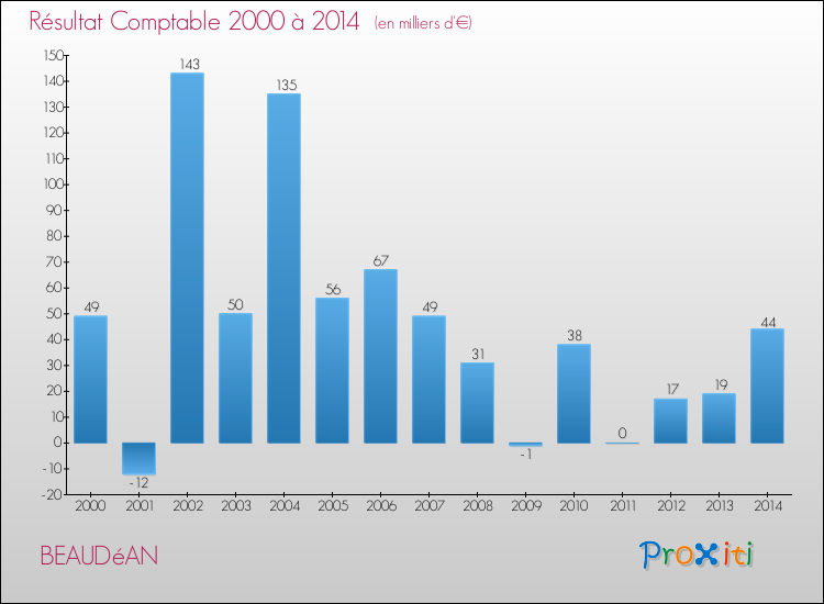 Evolution du résultat comptable pour la commune de BEAUDéAN de 2000 à 2014 Evolution du résultat comptable pour BEAUDéAN de 2000 à 2014