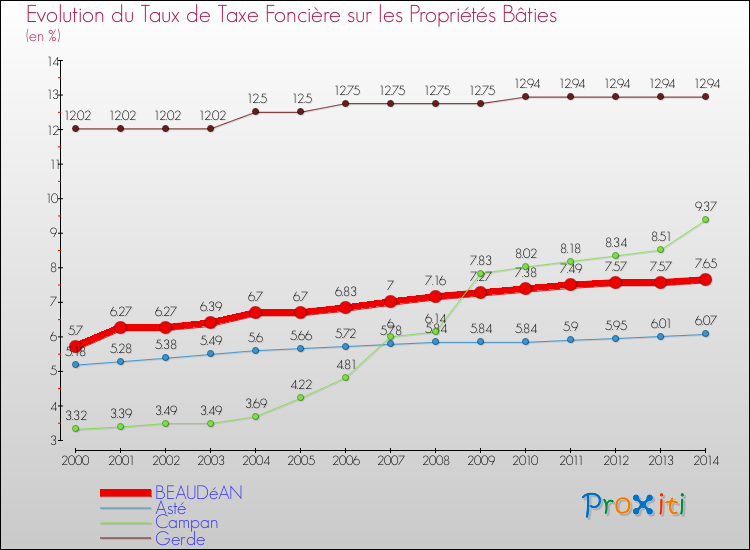 Evolution du taux de la taxe foncière sur le bati pour BEAUDéAN et les communes proches de 2000 à 2014 Comparaison des taux de taxe foncière sur le bati pour BEAUDéAN et les communes voisines de 2000 à 2014