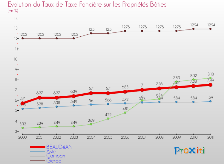 Evolution du taux de la taxe foncière sur le bati pour BEAUDéAN et les communes proches Comparaison des taux de taxe foncière sur le bati pour BEAUDéAN et les communes voisines