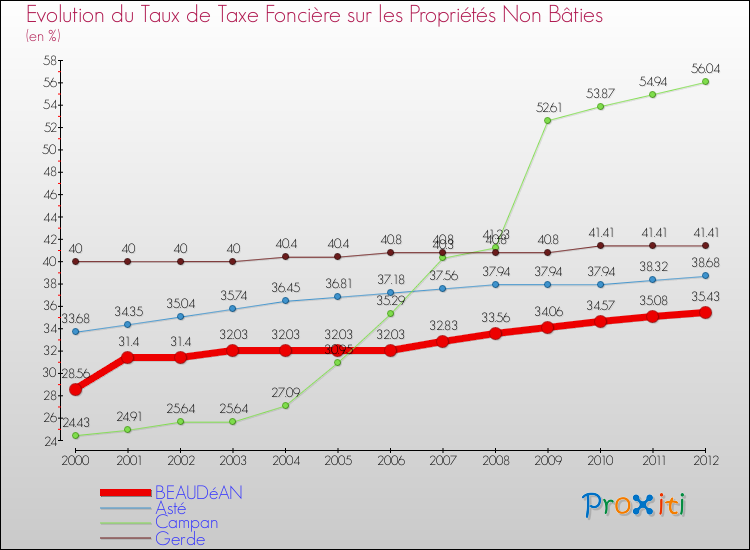 Evolution du taux de la taxe foncière sur les immeubles et terrains non batis pour BEAUDéAN et les communes proches de 2000 à 2012 Comparaison des taux de la taxe foncière sur les immeubles et terrains non batis pour BEAUDéAN et les communes voisines de 2000 à 2012