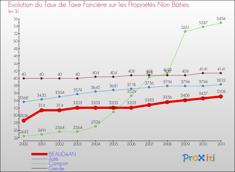 Evolution du taux de la taxe foncière sur les immeubles et terrains non batis pour BEAUDéAN et les communes proches Comparaison des taux de la taxe foncière sur les immeubles et terrains non batis pour BEAUDéAN et les communes voisines