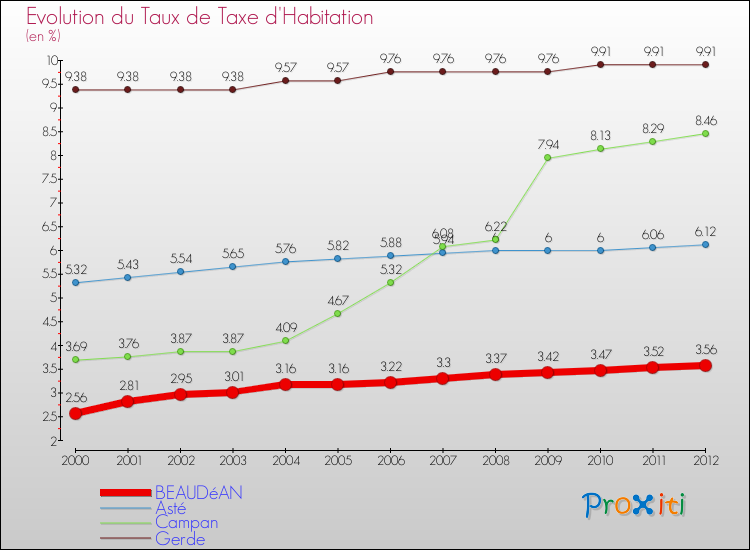 Evolution du taux de la taxe d'habitation pour BEAUDéAN et les communes proches Comparaison des taux de la taxe d'habitation pour BEAUDéAN et les communes voisines
