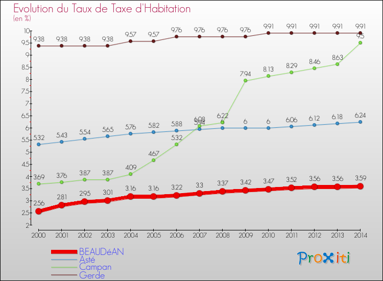 Evolution du taux de la taxe d'habitation pour BEAUDéAN et les communes proches de 2000 à 2014 Comparaison des taux de la taxe d'habitation pour BEAUDéAN et les communes voisines de 2000 à 2014