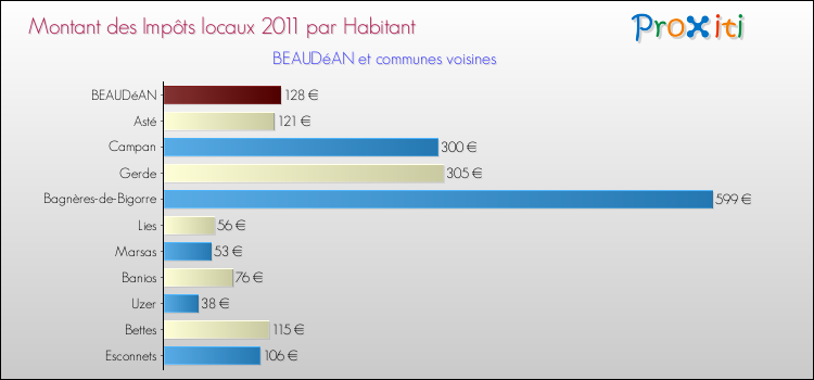 Montant des impôts locaux par Habitant pour BEAUDéAN et les communes proches Comparaison des impôts locaux par habitant pour BEAUDéAN et les communes voisines