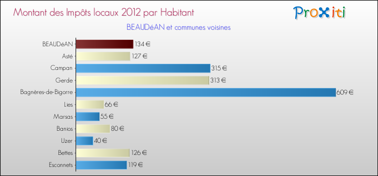 Montant des impôts locaux par Habitant pour BEAUDéAN et les communes proches Comparaison des impôts locaux par habitant pour BEAUDéAN et les communes voisines