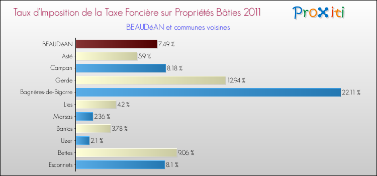 Taux d'imposition de la taxe foncière sur le bati 2011 pour BEAUDéAN et les communes proches Comparaison des taux d'imposition de la taxe foncière sur le bati 2011 pour BEAUDéAN et les communes voisines