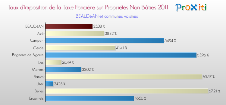 Taux d'imposition de la taxe foncière sur les immeubles et terrains non batis 2011 pour BEAUDéAN et les communes proches Comparaison des taux d'imposition de la taxe foncière sur les immeubles et terrains non batis 2011 pour BEAUDéAN et les communes voisines