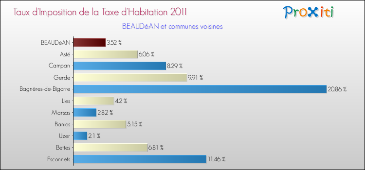 Taux d'imposition de la taxe d'habitation 2011 pour BEAUDéAN et les communes proches Comparaison des taux d'imposition de la taxe d'habitation 2011 pour BEAUDéAN et les communes voisines