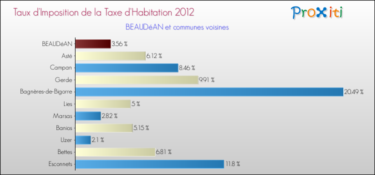 Taux d'imposition de la taxe d'habitation 2012 pour BEAUDéAN et les communes proches Comparaison des taux d'imposition de la taxe d'habitation 2012 pour BEAUDéAN et les communes voisines