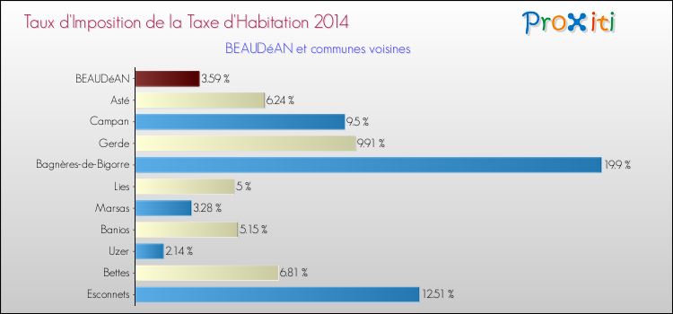Taux d'imposition de la taxe d'habitation 2014 pour BEAUDéAN et les communes proches Comparaison des taux d'imposition de la taxe d'habitation 2014 pour BEAUDéAN et les communes voisines