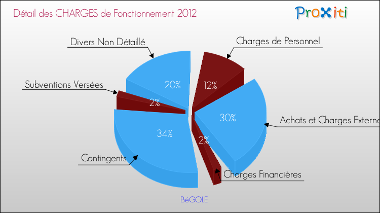 Décomposition des Charges de Fonctionnement 2012 de la commune de BéGOLE Charges de Fonctionnement 2012 pour la commune de BéGOLE