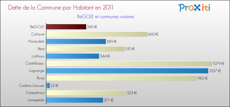 Dette par habitant de la commune en 2011 pour BéGOLE et les communes proches Comparaison de la dette par habitant de la commune en 2011 pour BéGOLE et les communes voisines