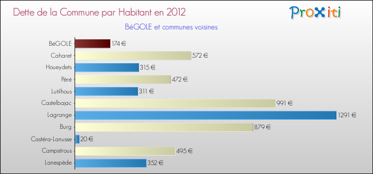 Dette par habitant de la commune en 2012 pour BéGOLE et les communes proches Comparaison de la dette par habitant de la commune en 2012 pour BéGOLE et les communes voisines
