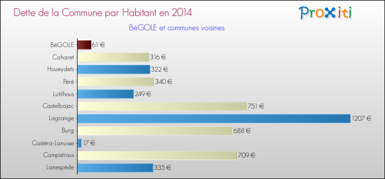 Dette par habitant de la commune en 2014 pour BéGOLE et les communes proches Comparaison de la dette par habitant de la commune en 2014 pour BéGOLE et les communes voisines