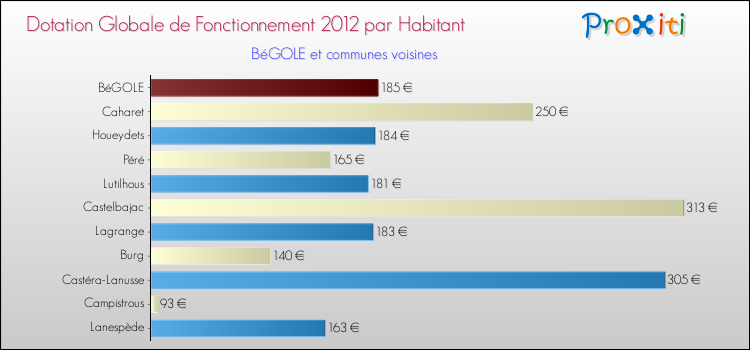 Montant des dotations globales de fonctionnement DGF par Habitant pour BéGOLE et les communes proches Comparaison des des dotations globales de fonctionnement DGF par habitant pour BéGOLE et les communes voisines
