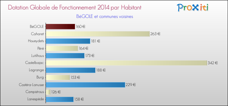 Montant des dotations globales de fonctionnement DGF par Habitant pour BéGOLE et les communes proches en 2014. Comparaison des des dotations globales de fonctionnement DGF par habitant pour BéGOLE et les communes voisines en 2014.